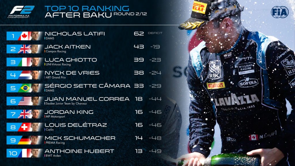 FIA F2 – GP de Baku: Louis Delétraz et Ralph Boschung malchanceux. Podium pour le Sauber Junior Team