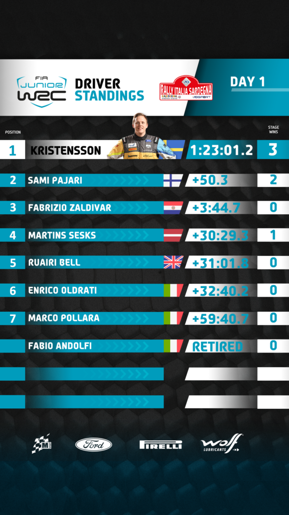 FIA junior WRC - Day One Drama on Rally d'Italia Sardegna